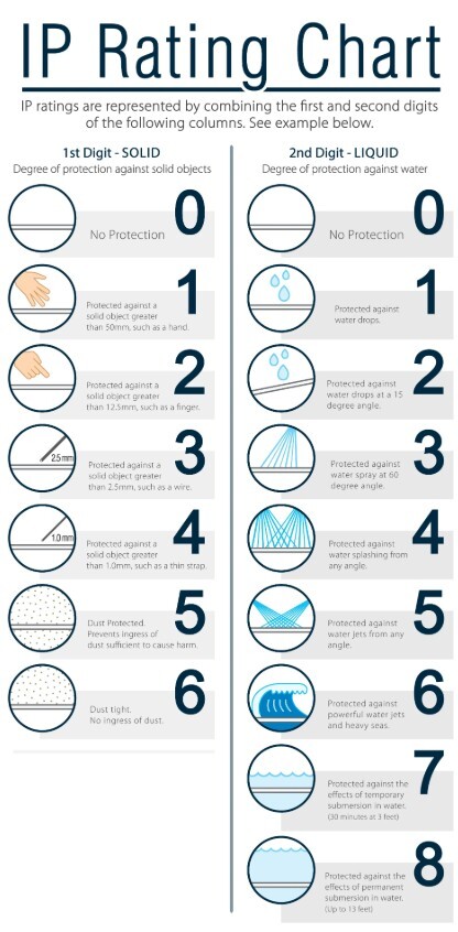 IPX rating - technology blog gadgeticloud IP rating chart