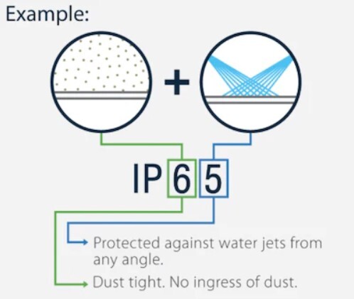 IPX rating - technology blog gadgeticloud IPX4 IPX7 international levels