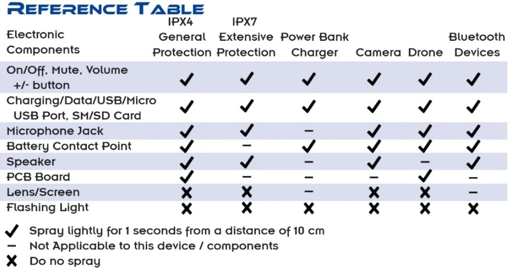 Lexuma X2O Water Repellent Spray with IPX4 and IPX7 water protection reference table